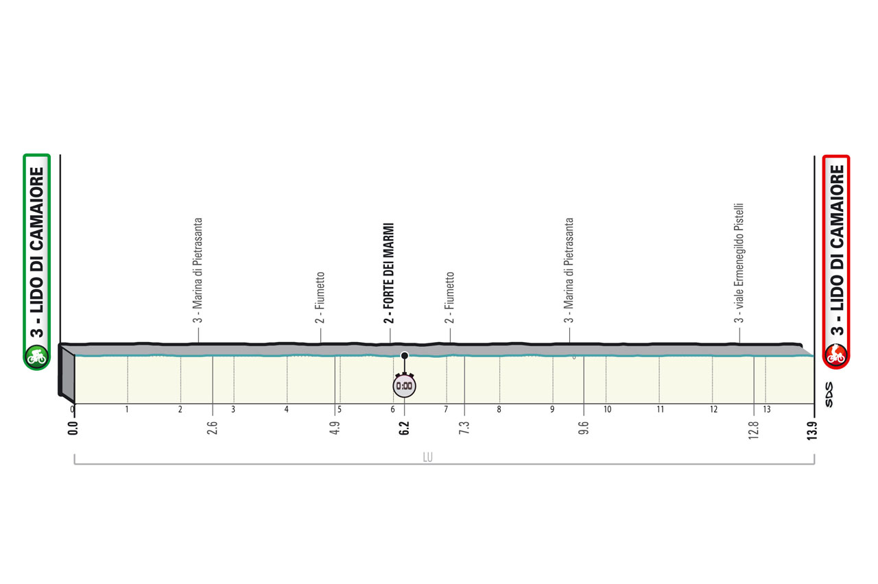 Altitude stage 1 2022 Tirreno-Adriatico
