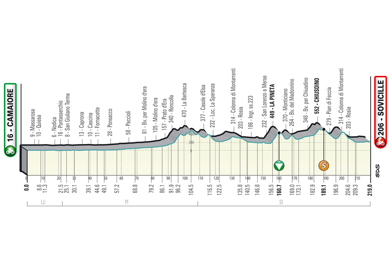 Altitude stage 2 2022 Tirreno-Adriatico