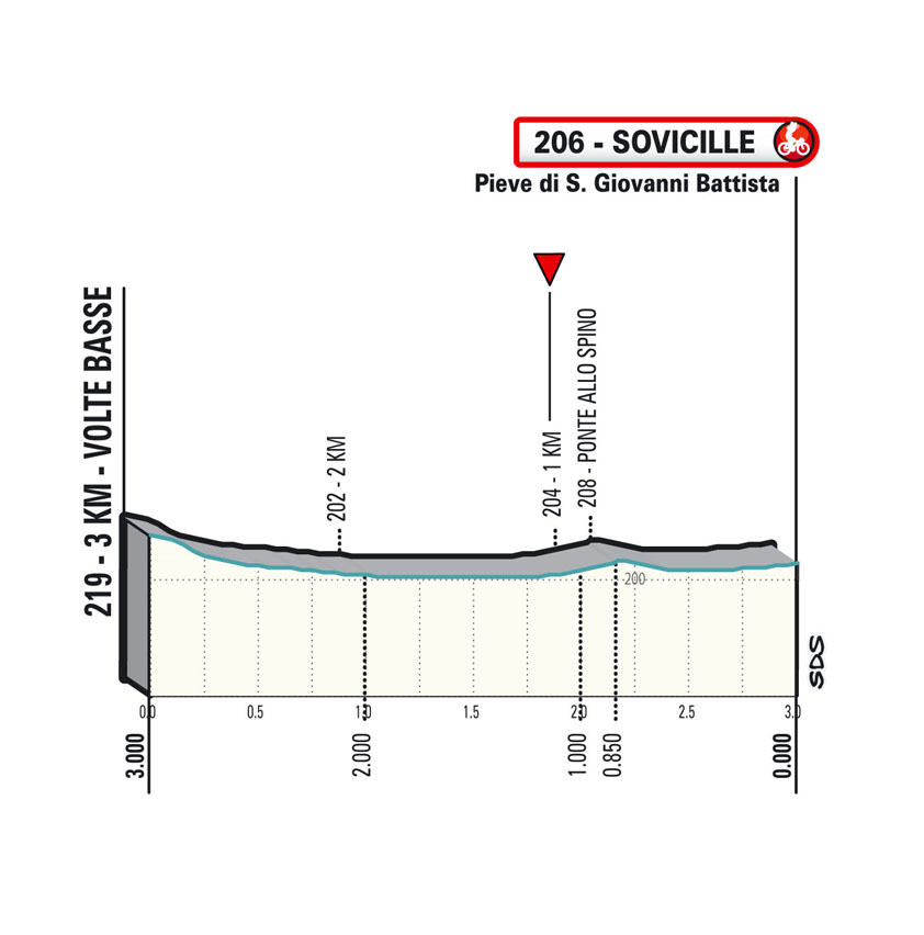 Last KM Stage 2 2022 Tirreno-Adriatico