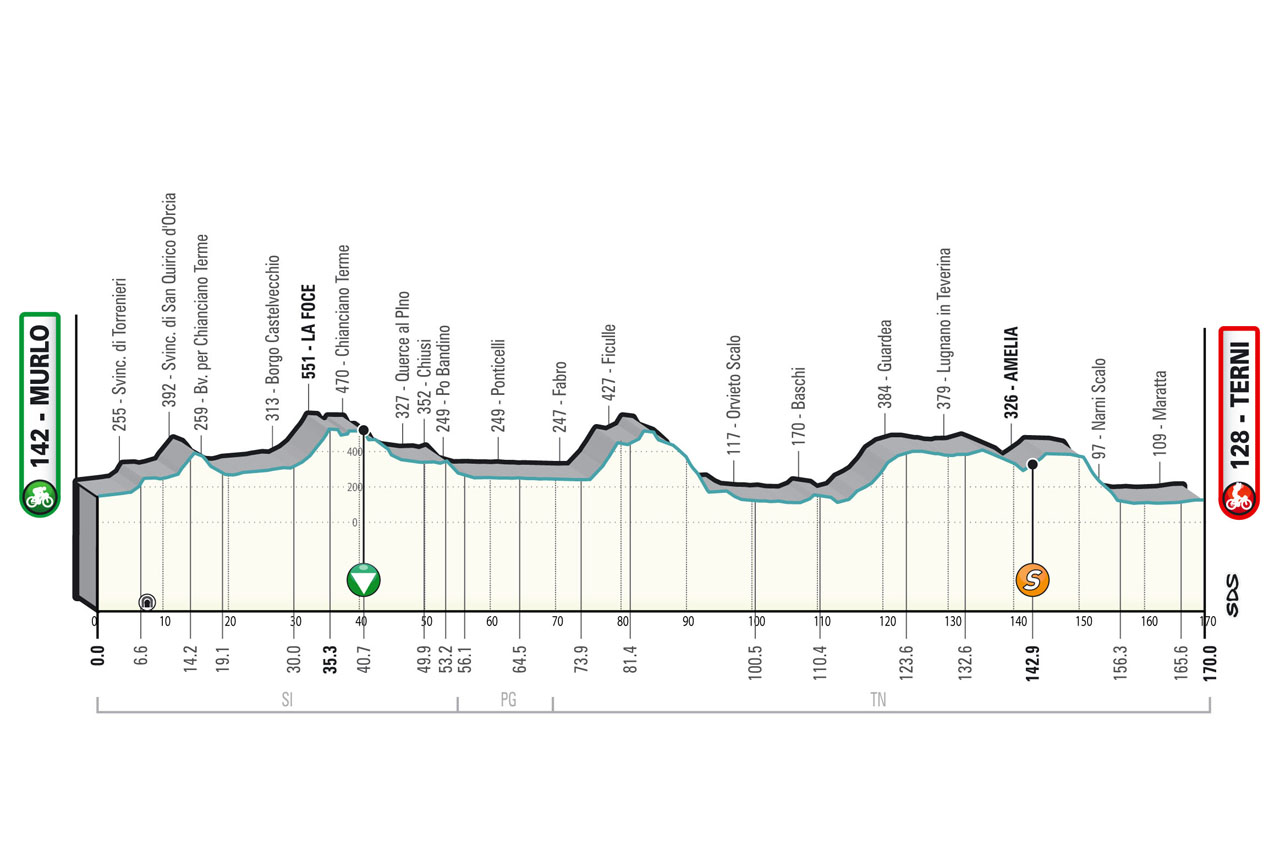 Altimetria Stage 3 2022 Tirreno-Adriatico