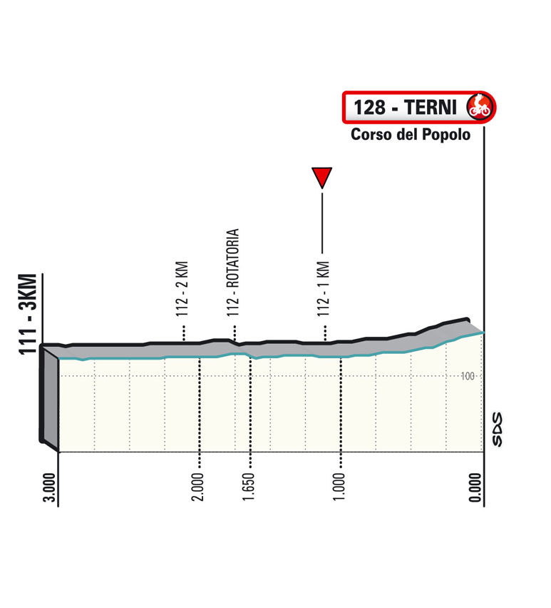 Ultimi KM Stage 3 2022 Tirreno-Adriatico