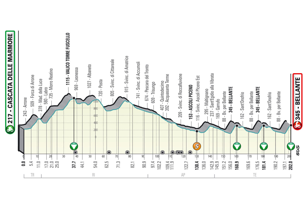 Profile Stage 4 2022 Tirreno-Adriatico