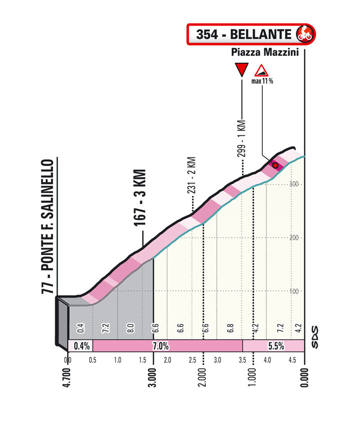 Last KM Stage 4 2022 Tirreno-Adriatico