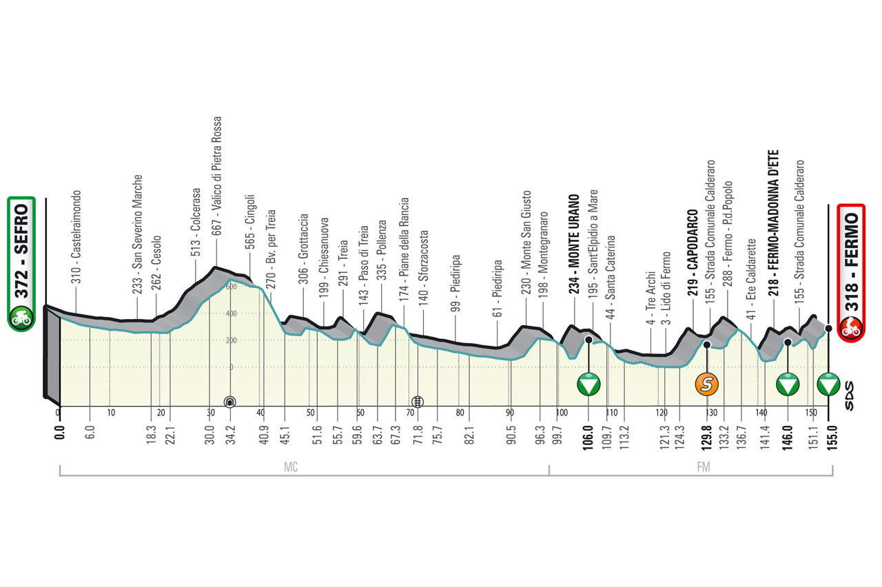Altitude stage 5 2022 Tirreno-Adriaticot