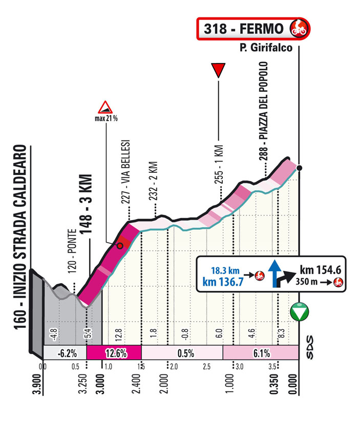 Ultimi KM Tappa 5 2022 Tirreno-Adriaticot