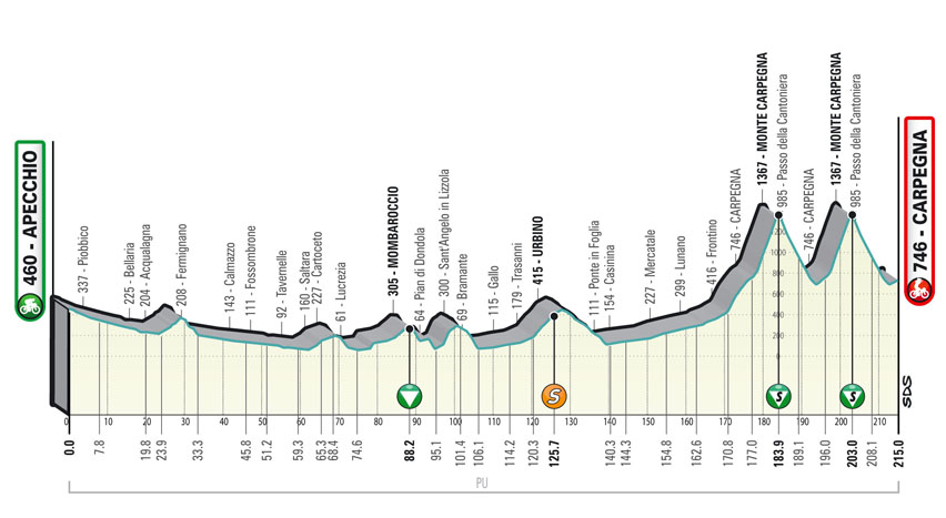 Altimetria/Profile Stage 6 Tirreno-Adriatico 2022