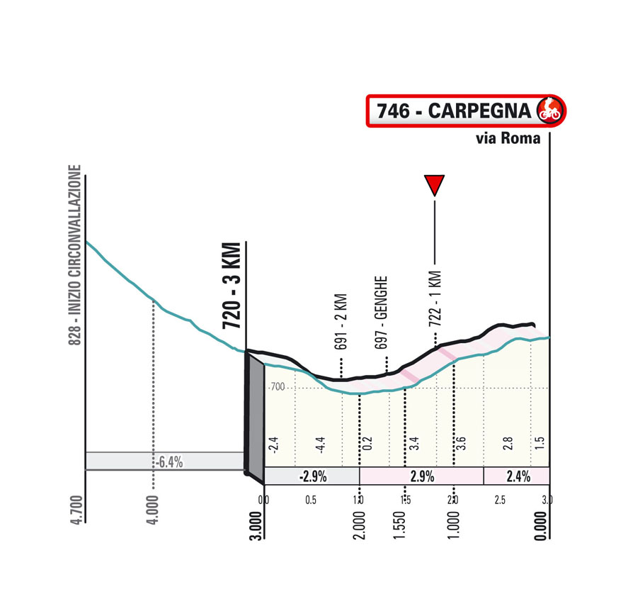 Ultimi KM Tappa 6 2022 Tirreno-Adriatico