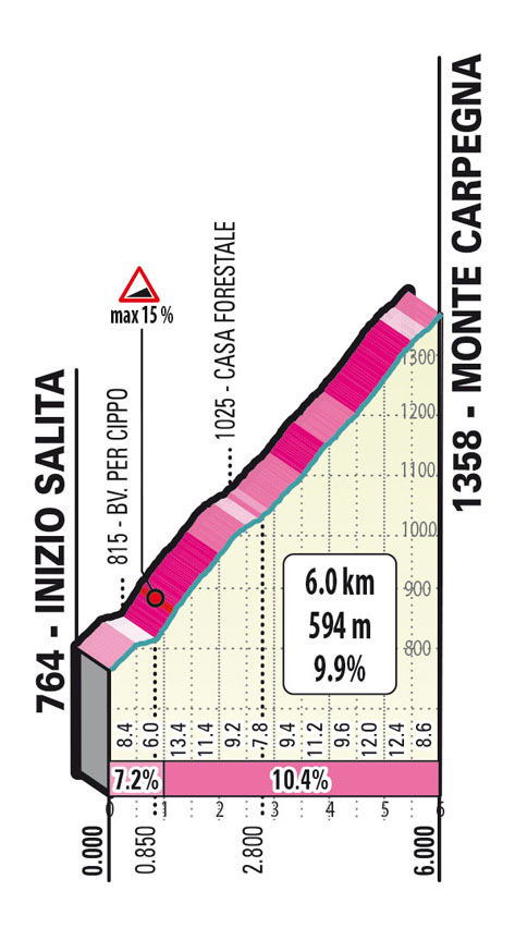 Carpegna Tappa 6 2022 Tirreno-Adriaticotq