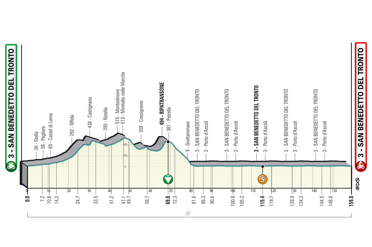Profile Stage 7 2022 Tirreno-Adriatico