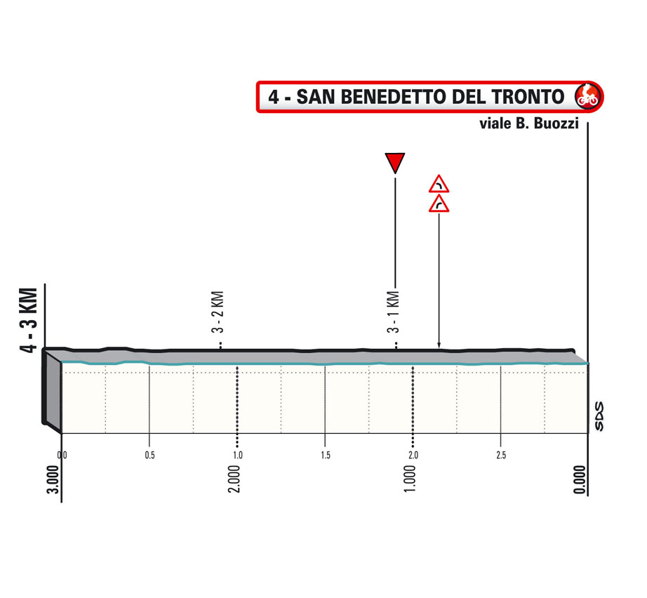 Ultimi KM Tappa 7 2022 Tirreno-Adriatico