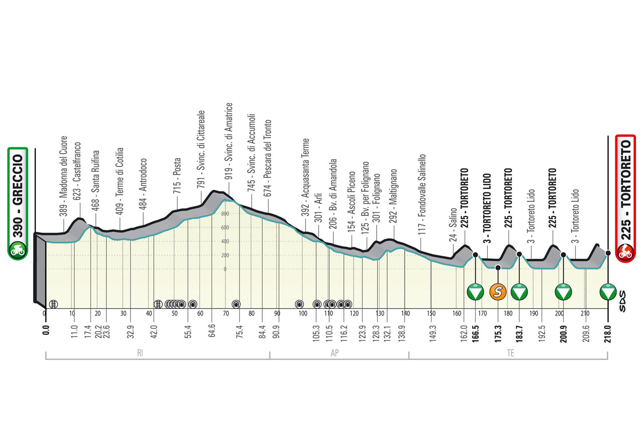 Altimetria/Profile Tappa 4 Tirreno-Adriatico 2023