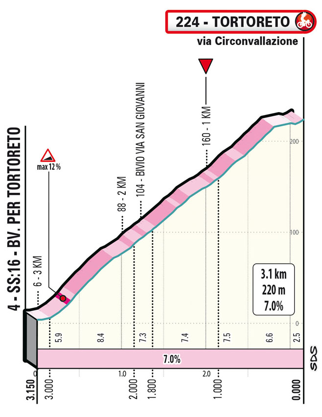 Ultimi KM/Last KM Tappa 4 Tirreno-Adriatico 2023