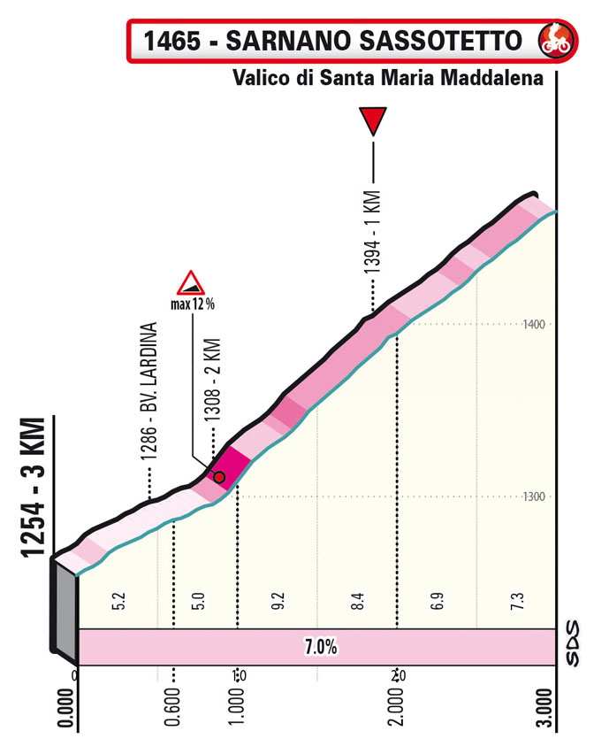 Ultimi KM/Last KM Tappa 5 Tirreno-Adriatico 2023