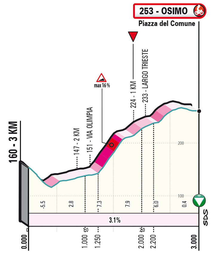 Ultimi KM/Last KM Tappa 6 Tirreno-Adriatico 2023