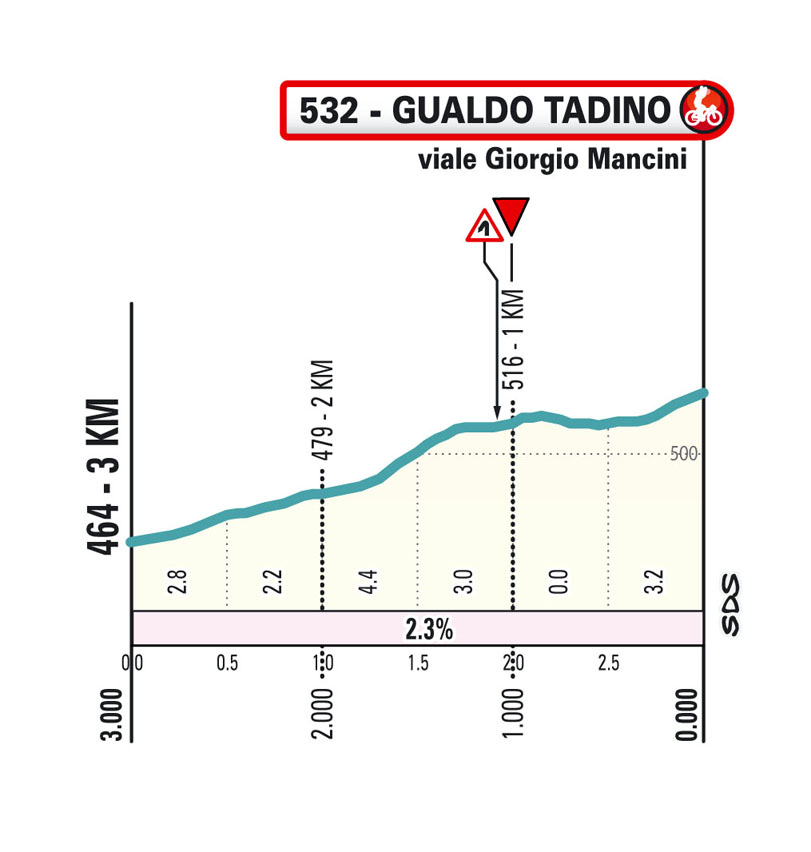 Ultimi KM/Final KM Tappa 3 Tirreno Adriatico 2024