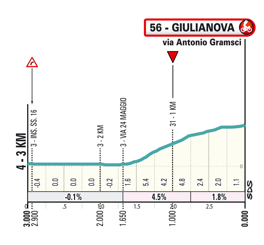 Ultimi KM/Final KM Tappa 4 Tirreno Adriatico 2024